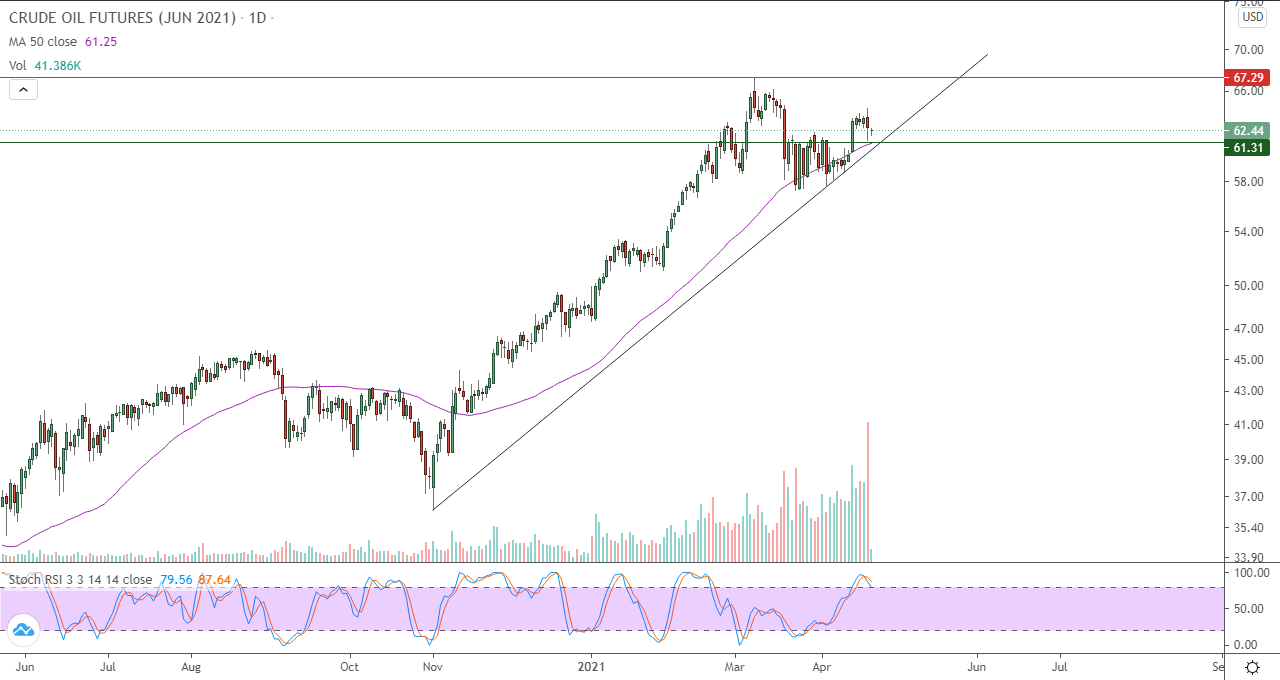 الرسم البياني اليومي للنفط الرسم البياني اليومي للنفط