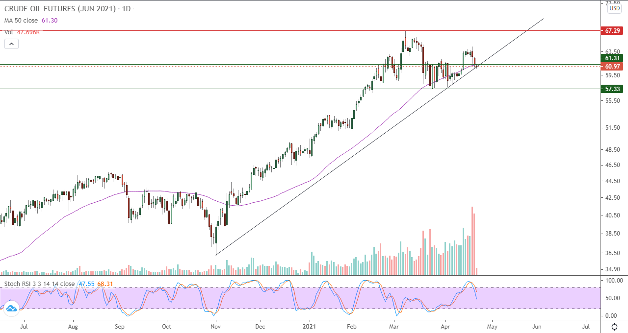 الرسم البياني اليومي للنفط الرسم البياني اليومي للنفط