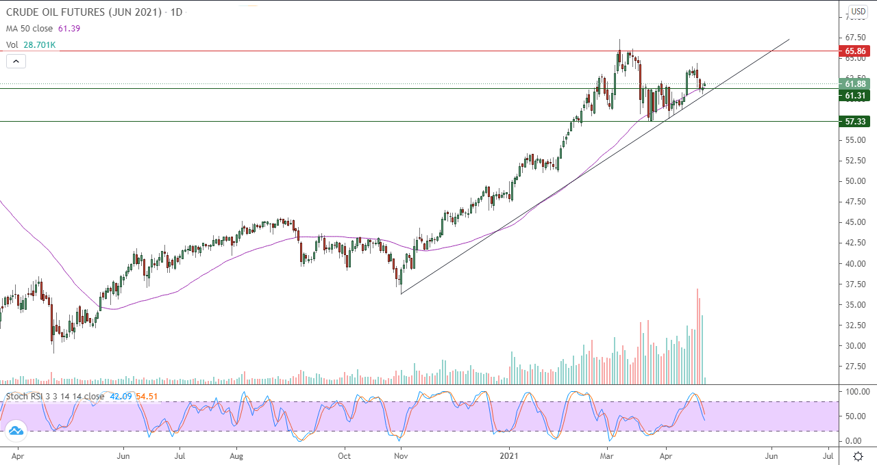 الرسم البياني اليومي للنفط