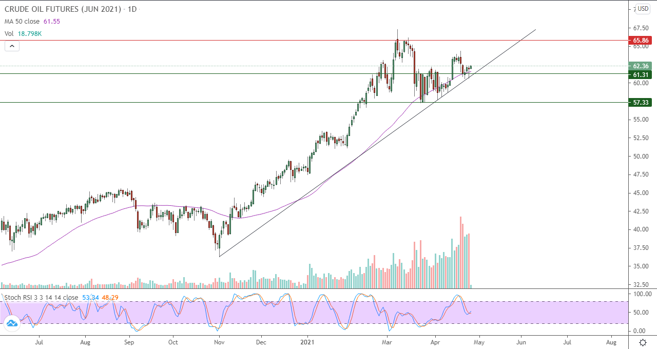 الرسم البياني اليومي للنفط الرسم البياني اليومي للنفط