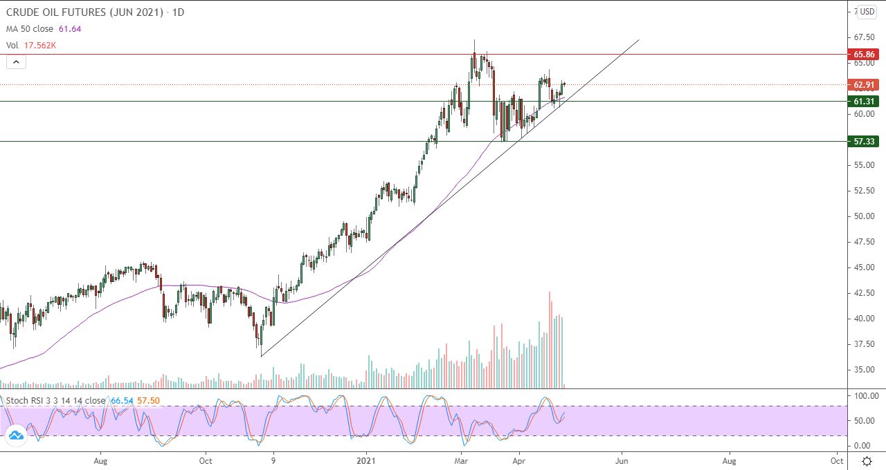 الرسم البياني اليومي للنفط الرسم البياني اليومي للنفط