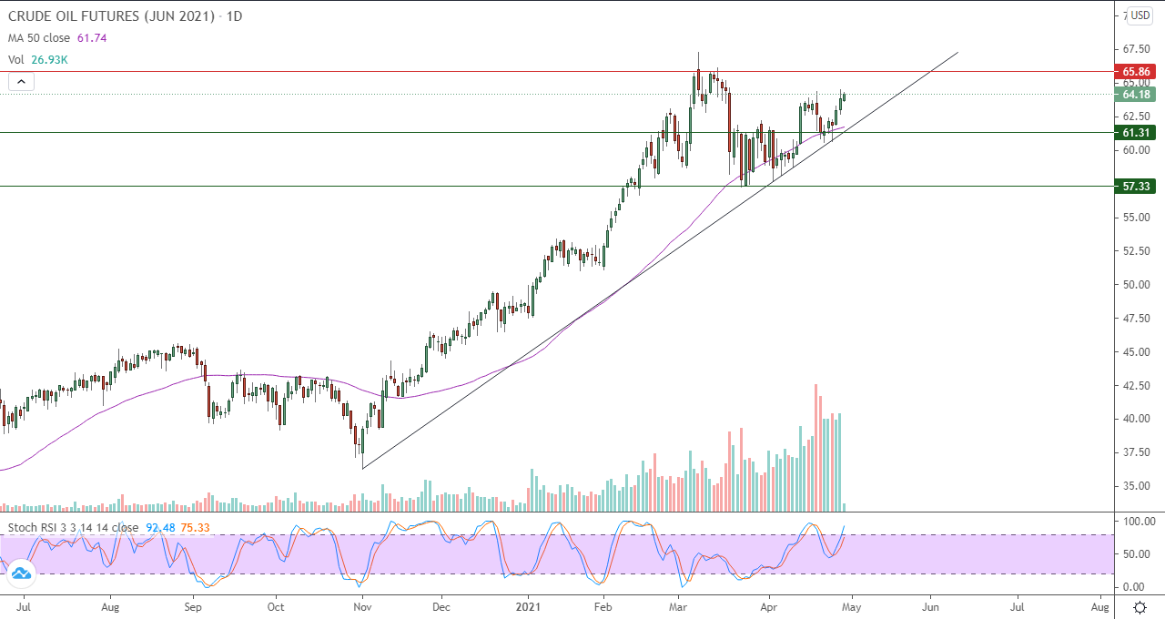 الرسم البياني اليومي للنفط الرسم البياني اليومي للنفط
