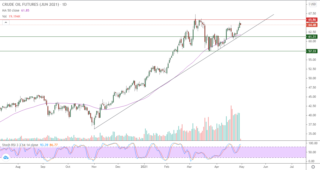 الرسم البياني اليومي للنفط الرسم البياني اليومي للنفط