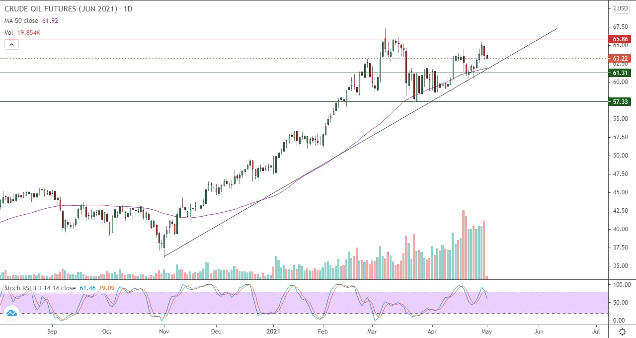 الرسم البياني اليومي للنفط  الرسم البياني اليومي للنفط
