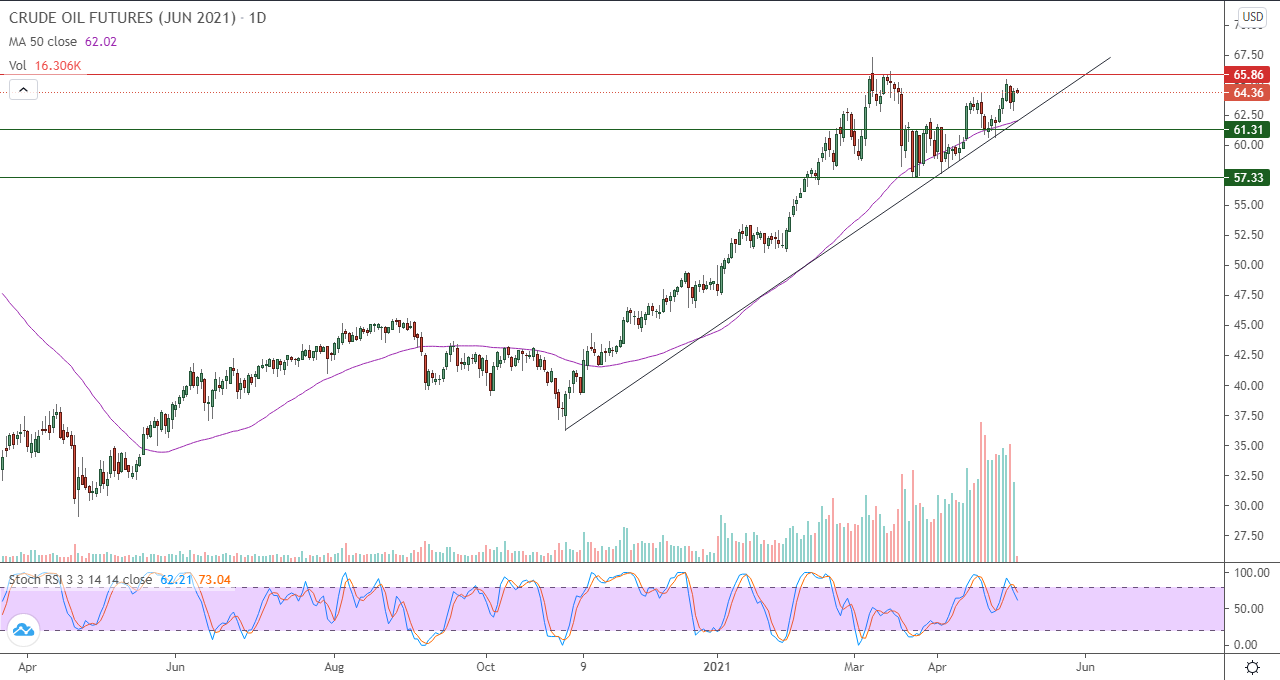 الرسم البياني اليومي للنفط الرسم البياني اليومي للنفط