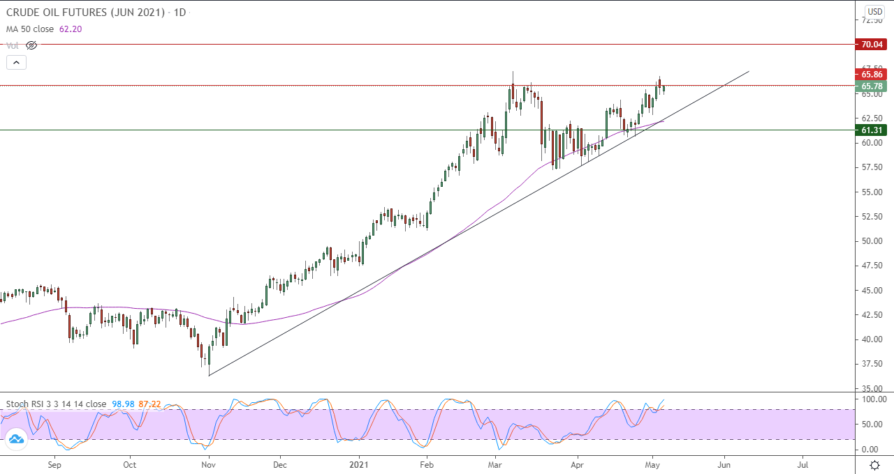 الرسم البياني اليومي للنفط الرسم البياني اليومي للنفط