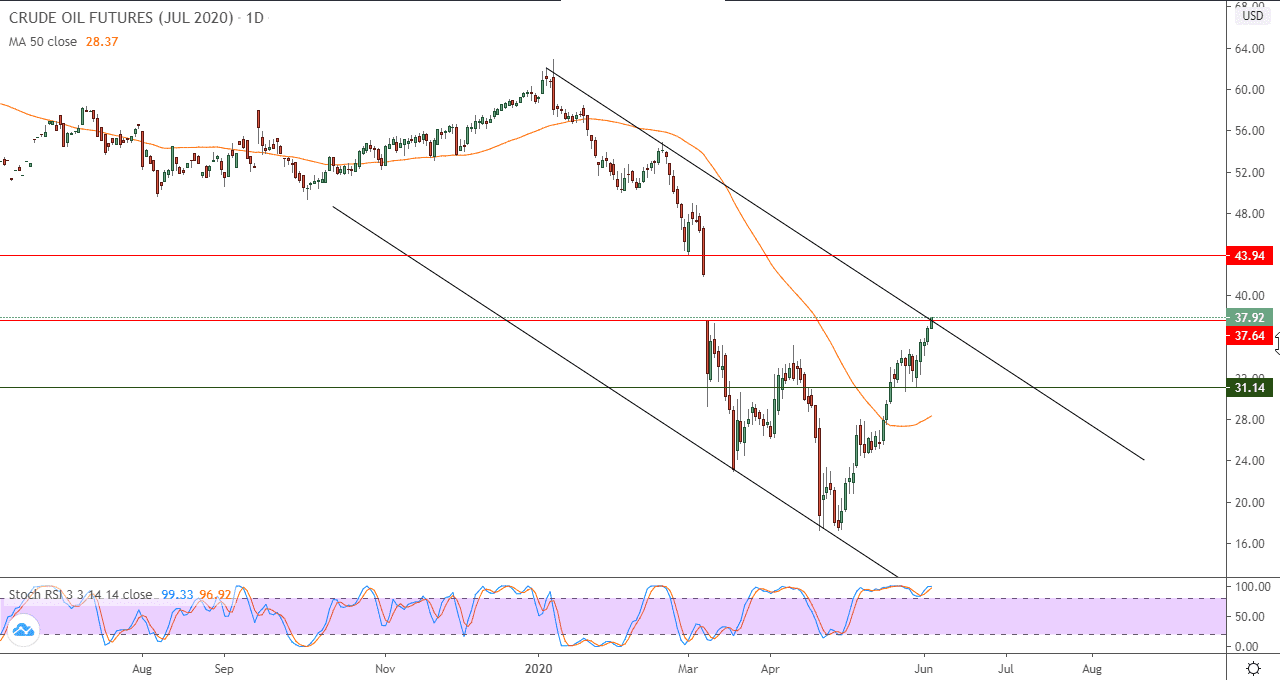 الرسم البياني لأسعار العقود الآجلة لنفط خام غرب تكساس 
