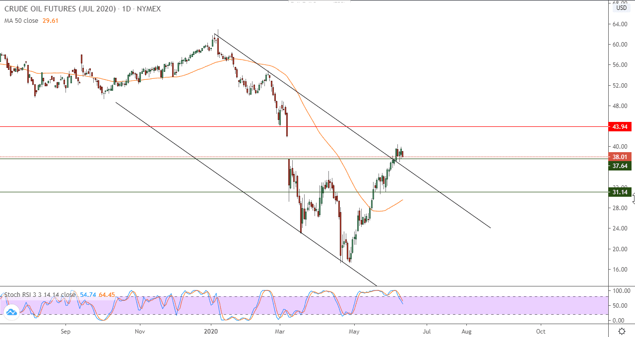 الرسم البياني لنفط خام غرب تكساس 