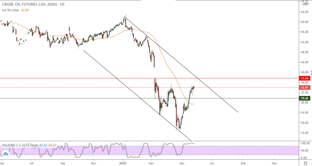 الرسم البياني لأسعار العقود الآجلة لنفط خام غرب تكساس 