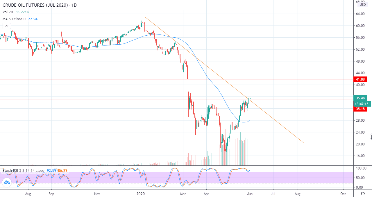 الرسم البياني لأسعار العقود الآجلة لنفط خام غرب تكساس الرسم البياني لأسعار العقود الآجلة لنفط خام غرب تكساس