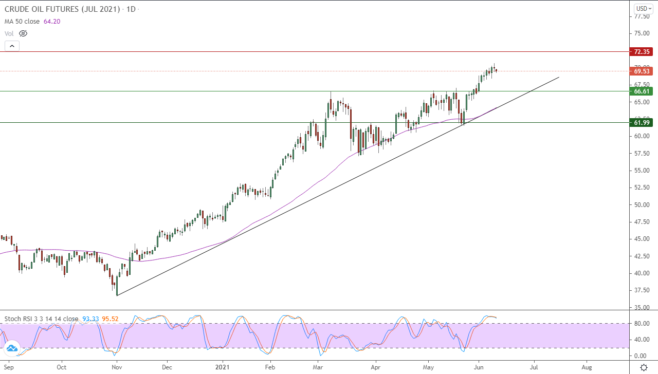 الرسم البياني اليومي للنفط الرسم البياني اليومي للنفط