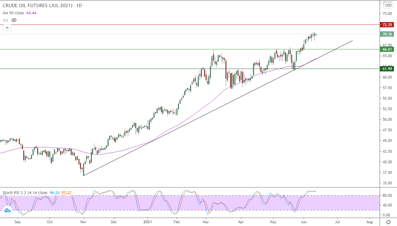 الرسم البياني اليومي للنفط الخام الرسم البياني اليومي للنفط الخام