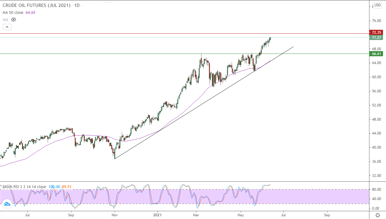 الرسم البياني اليومي للنفط الرسم البياني اليومي للنفط