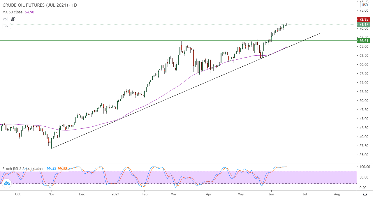 الرسم البياني اليومي للنفط الرسم البياني اليومي للنفط