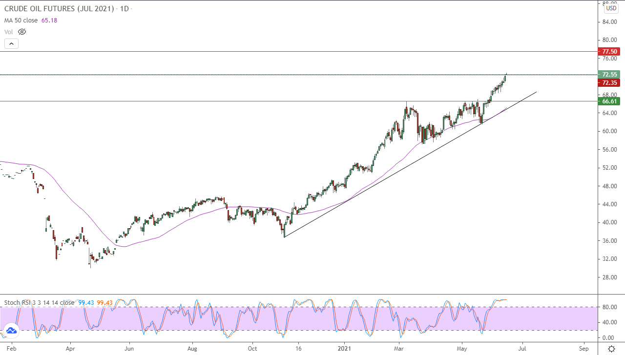 الرسم البياني اليومي للنفط الرسم البياني اليومي للنفط