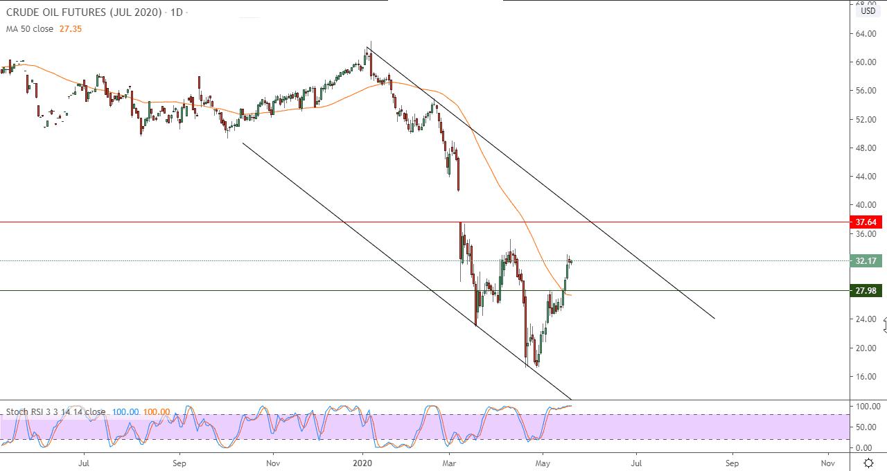الرسم البياني لنفط خام غرب تكساس الوسيط الأمريكي الرسم البياني لنفط خام غرب تكساس الوسيط الأمريكي