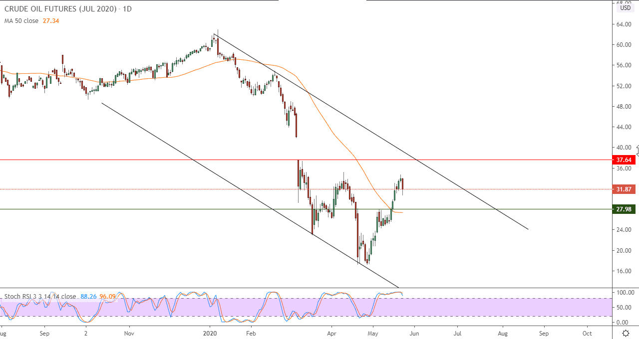 التحليل التقني لأسعار العقود الآجلة للنفط الخام الأمريكي – النفط يحاول تصريف تشبعه الشرائي التحليل التقني لأسعار العقود الآجلة للنفط الخام الأمريكي – النفط يحاول تصريف تشبعه الشرائي