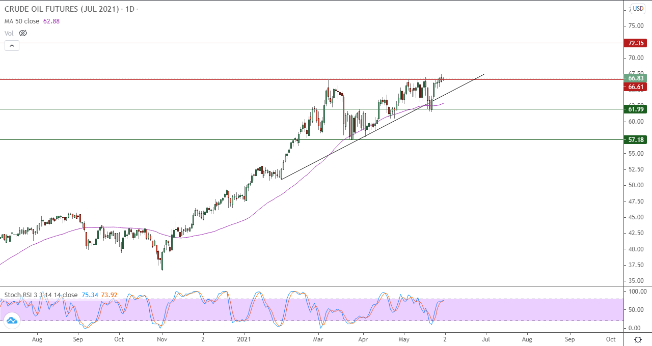 الرسم البياني اليومي للنفط الرسم البياني اليومي للنفط