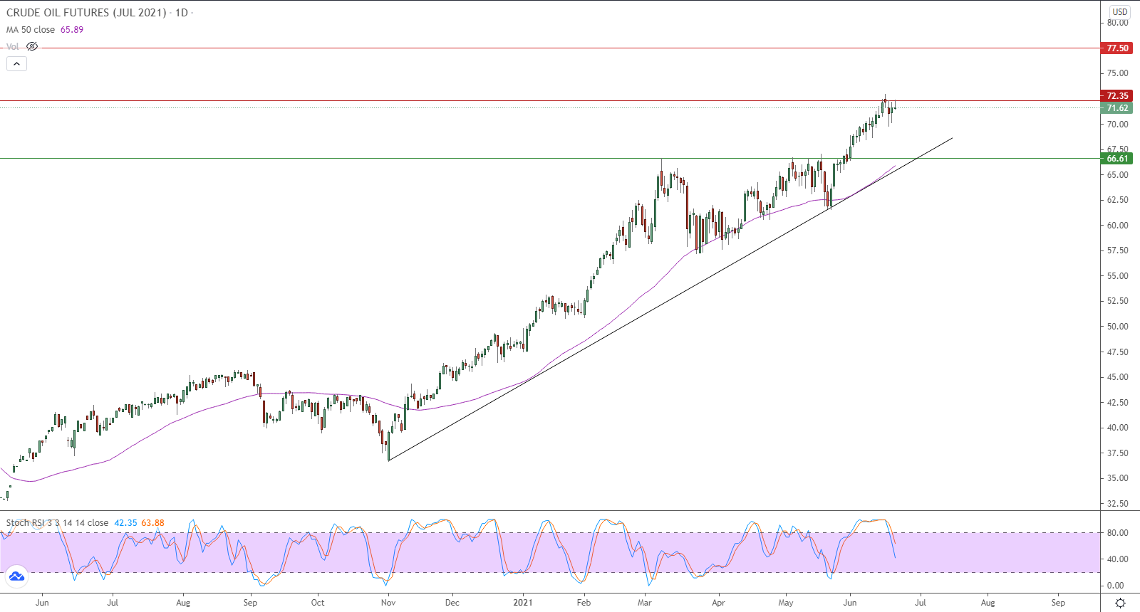 الرسم البياني اليومي للنفط الرسم البياني اليومي للنفط