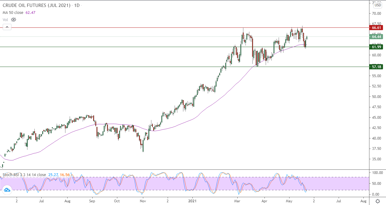 الرسم البياني اليومي للنفط الرسم البياني اليومي للنفط
