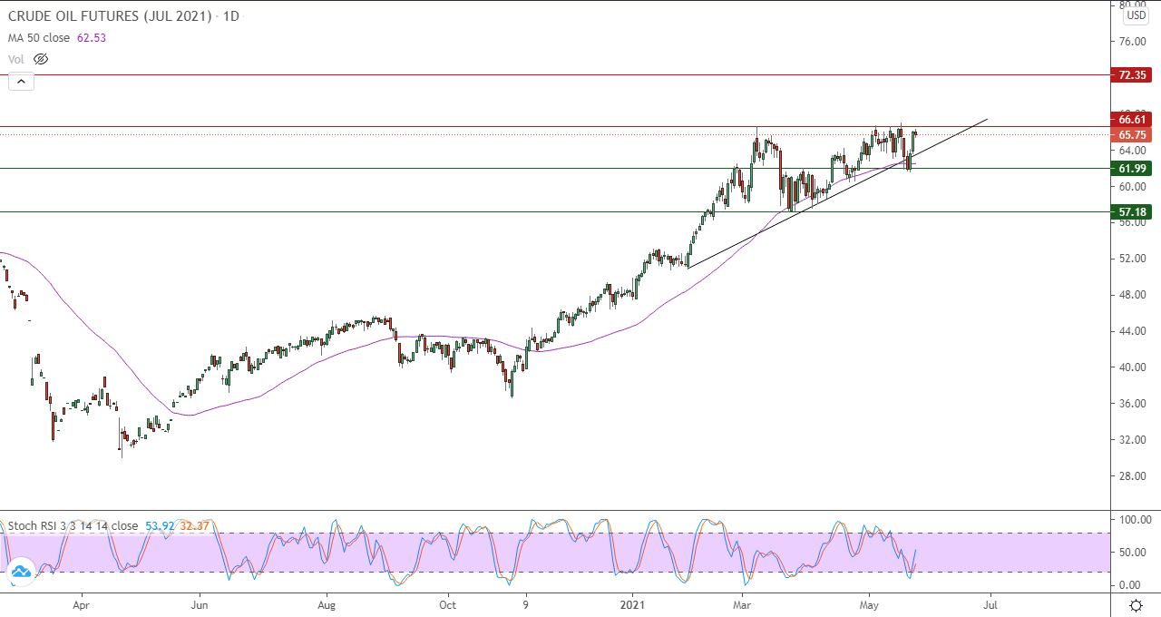 الرسم البياني اليومي للنفط الرسم البياني اليومي للنفط