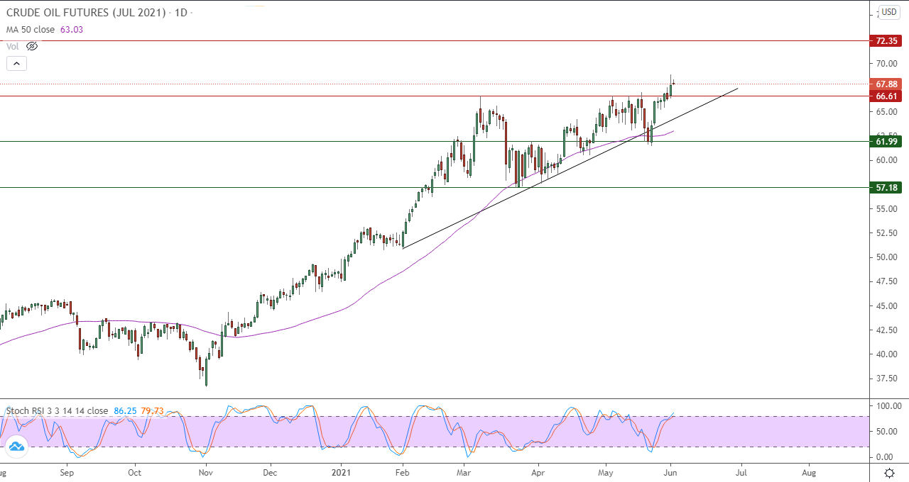 الرسم البياني اليومي للنفط الرسم البياني اليومي للنفط