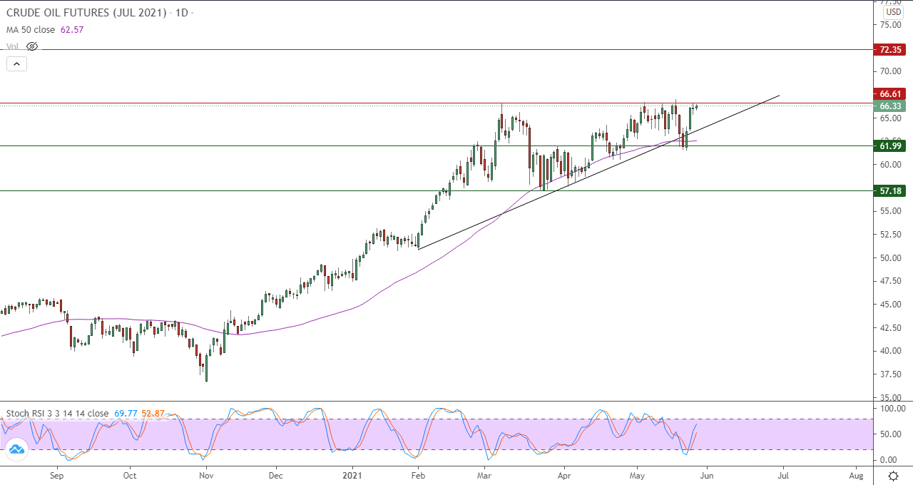 الرسم البياني اليومي للنفط الرسم البياني اليومي للنفط