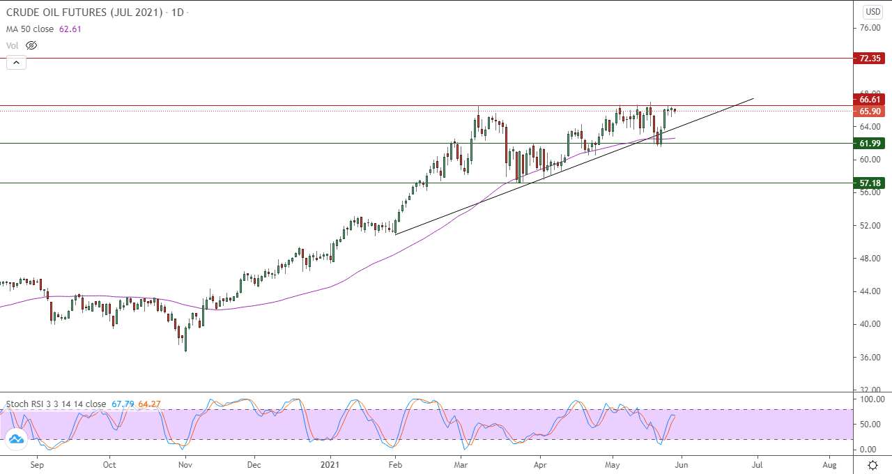 الرسم البياني اليومي للنفط