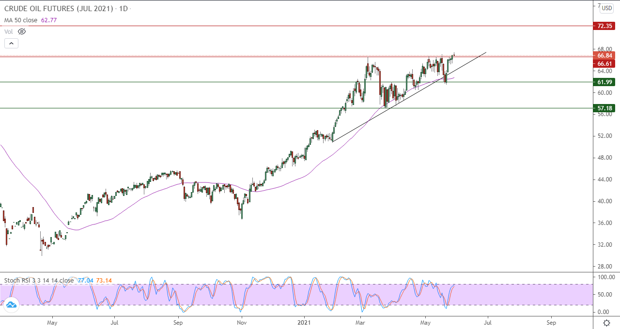 الرسم البياني اليومي للنفط الرسم البياني اليومي للنفط