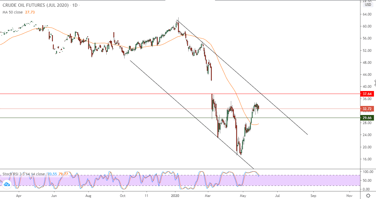الرسم البياني لأسعار العقود الآجلة لنفط خام غرب تكساس 
