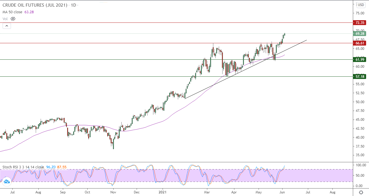 الرسم البياني اليومي للنفط الرسم البياني اليومي للنفط