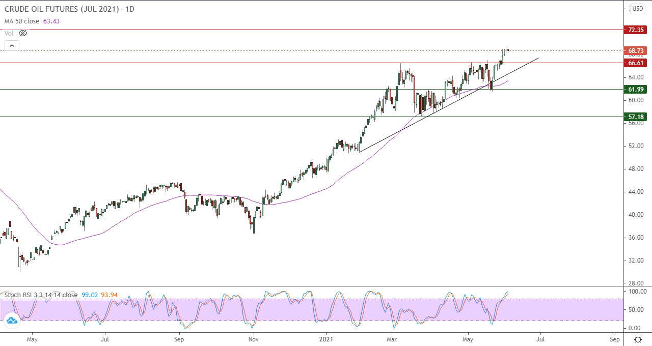 الرسم البياني اليومي للنفط الرسم البياني اليومي للنفط