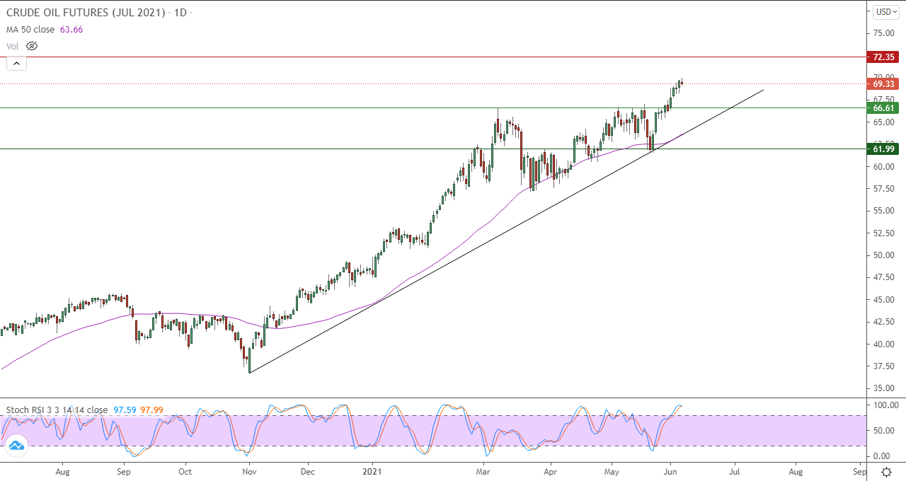 الرسم البياني اليومي للنفط
