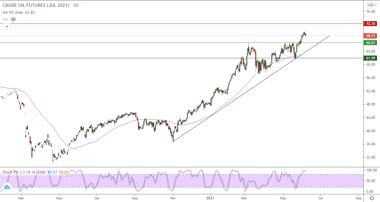 الرسم البياني اليومي للنفط الرسم البياني اليومي للنفط
