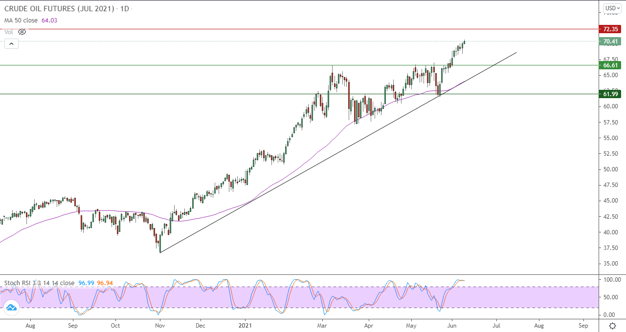 الرسم البياني اليومي للنفط الرسم البياني اليومي للنفط
