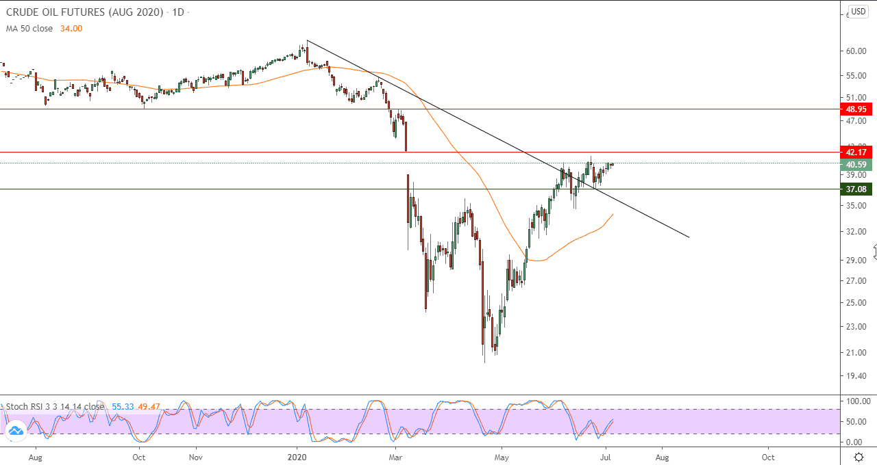 الرسم البياني للعقود الاجلة للنفط الخام الرسم البياني للعقود الاجلة للنفط الخام