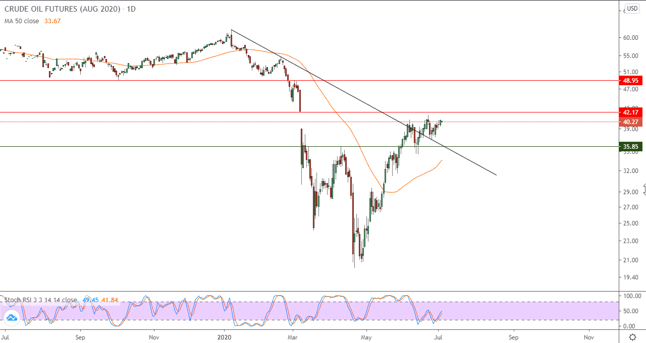 الرسم البياني اليومي للنفط الخام الرسم البياني اليومي للنفط الخام