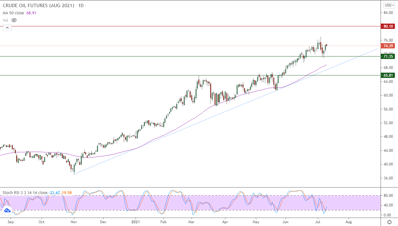الرسم البياني اليومي للنفط الرسم البياني اليومي للنفط