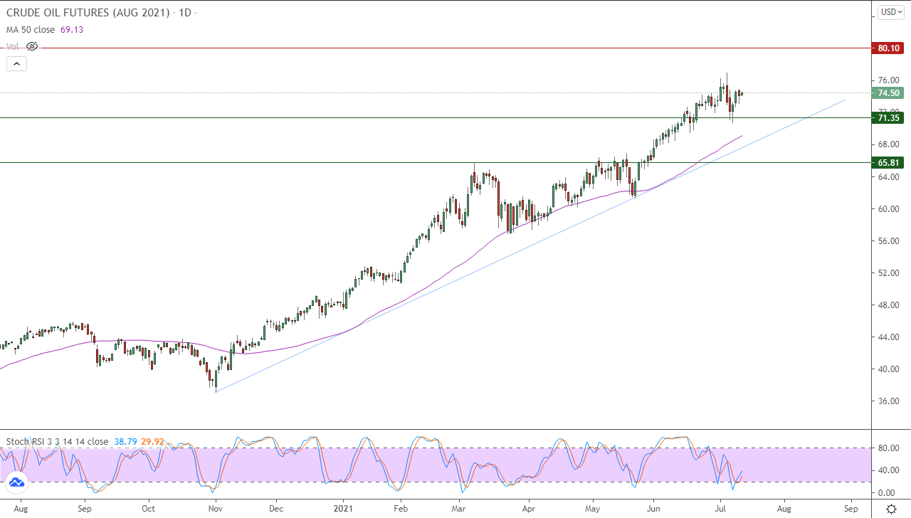 الرسم البياني اليومي للنفط  الرسم البياني اليومي للنفط