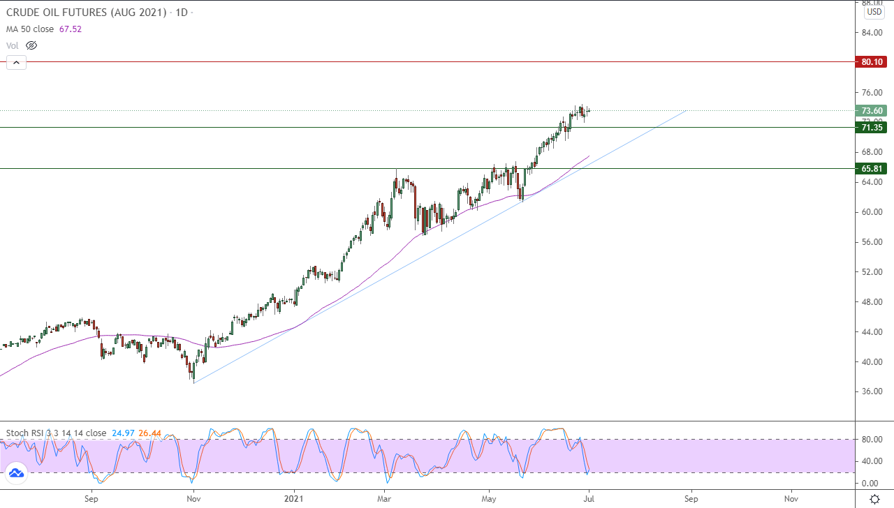 الرسم البياني اليومي للنفط الرسم البياني اليومي للنفط