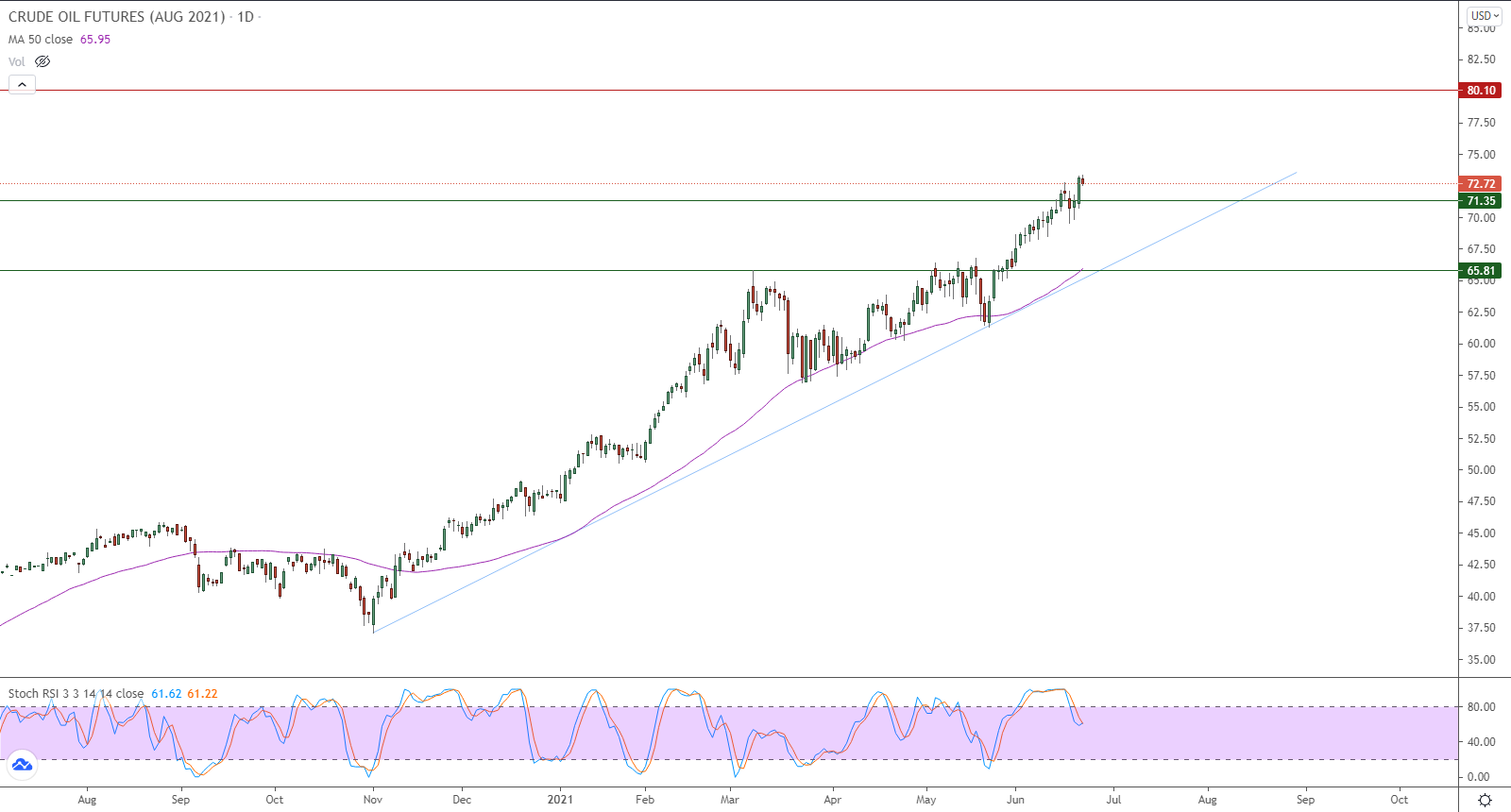 الرسم البياني اليومي للنفط الرسم البياني اليومي للنفط