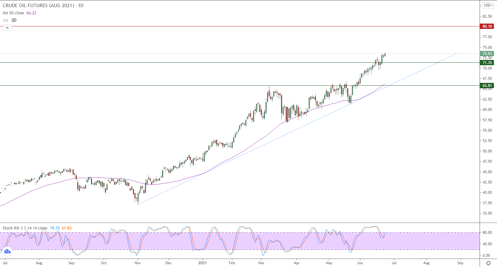 الرسم البياني اليومي للنفط الخام الرسم البياني اليومي للنفط الخام
