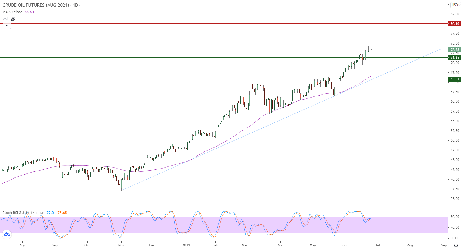 الرسم البياني اليومي للنفط الرسم البياني اليومي للنفط