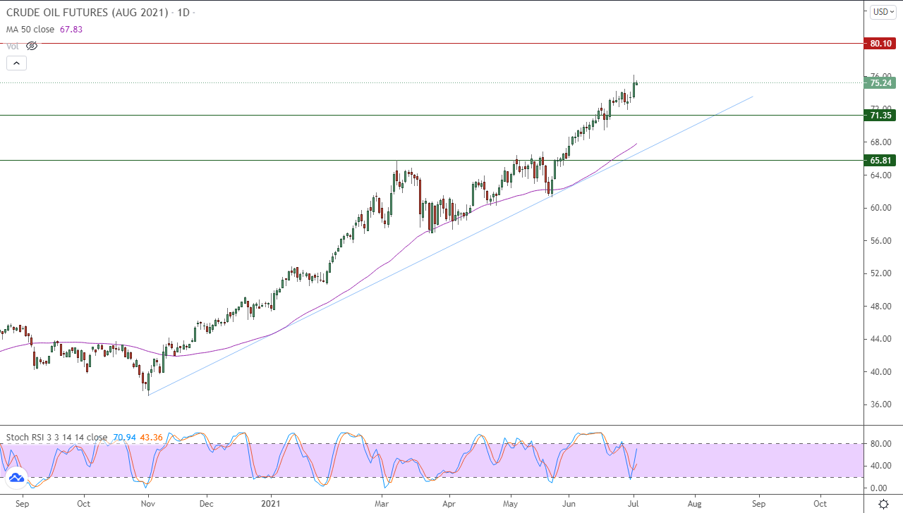 الرسم البياني اليومي للنفط 
