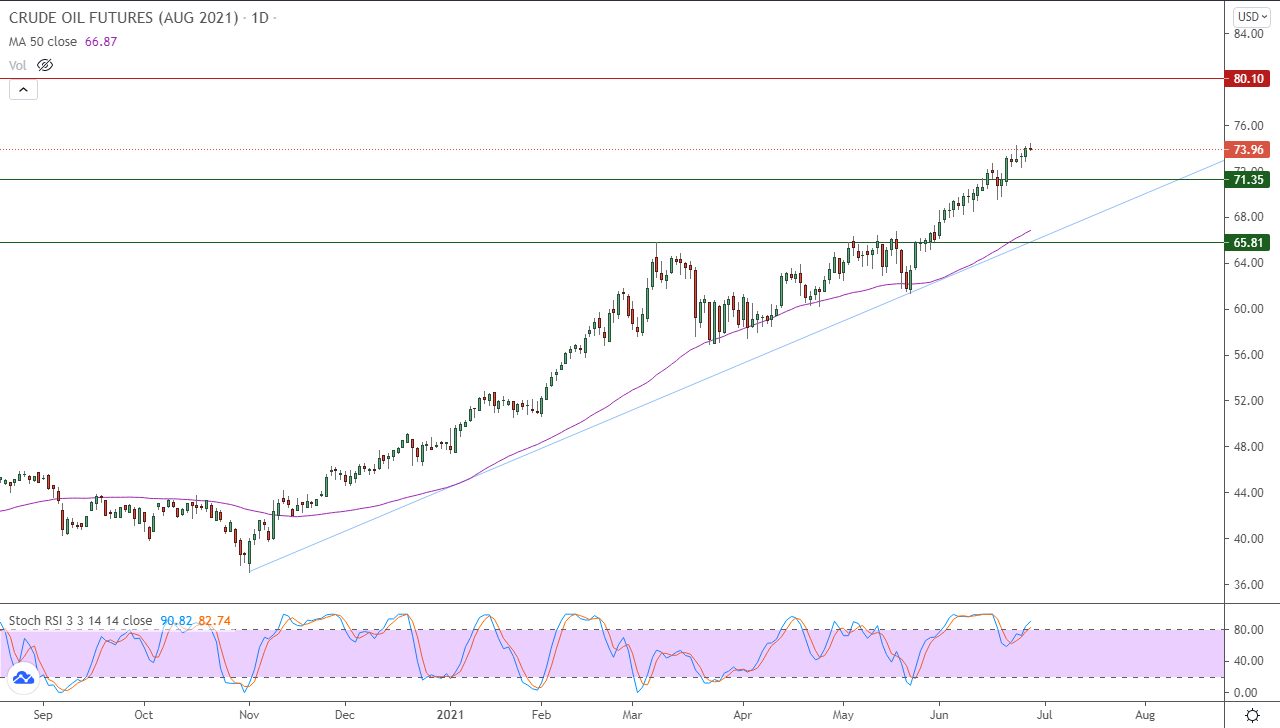 الرسم البياني اليومي للنفط الرسم البياني اليومي للنفط