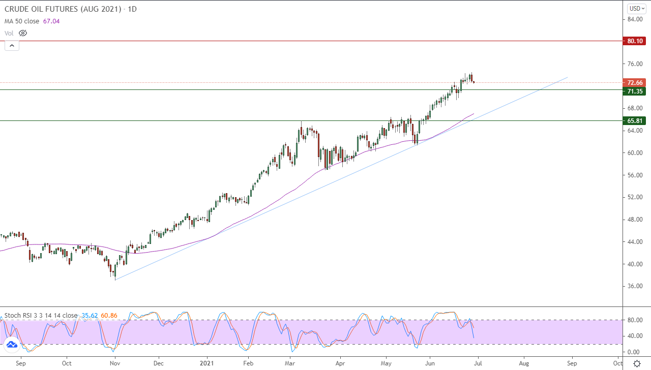 الرسم البياني اليومي للنفط الرسم البياني اليومي للنفط