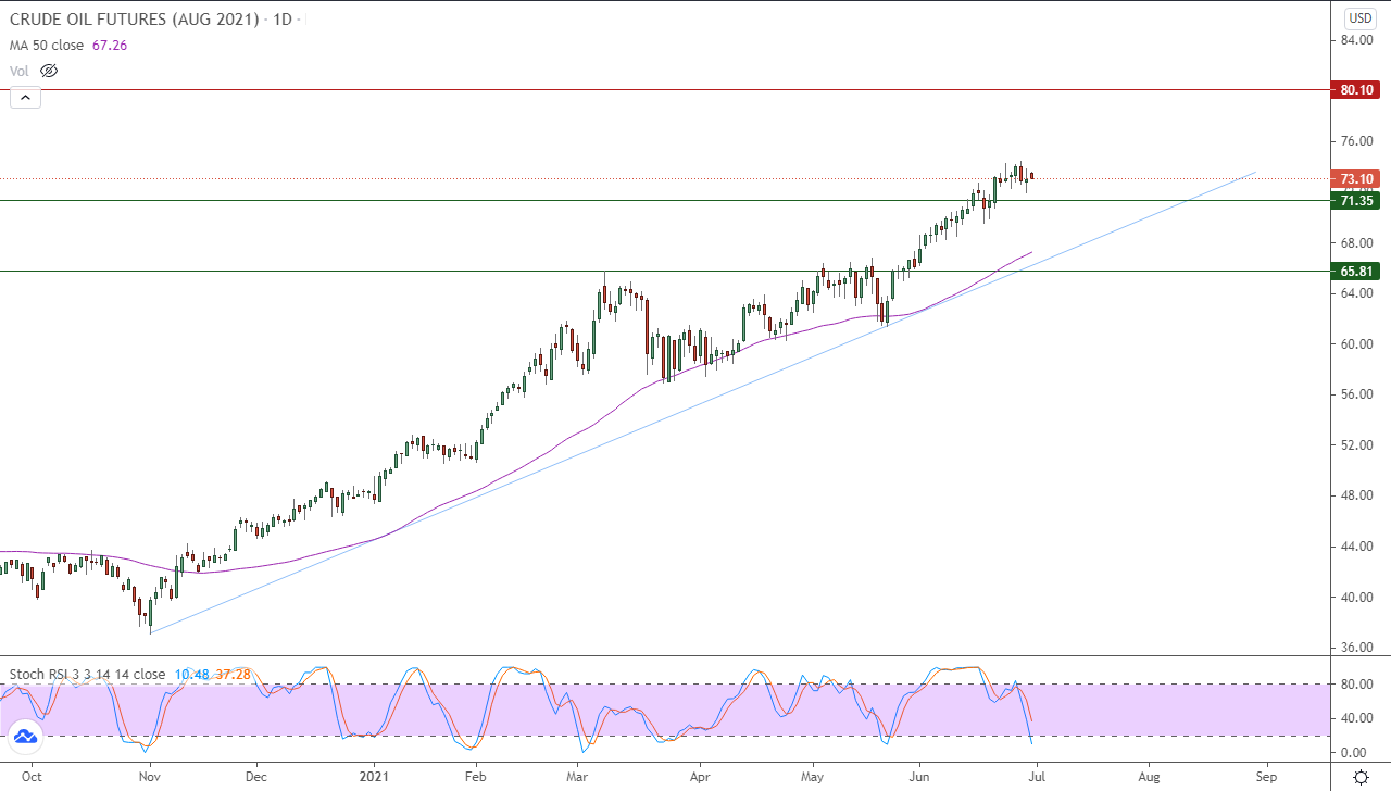 الرسم البياني اليومي للنفط الرسم البياني اليومي للنفط