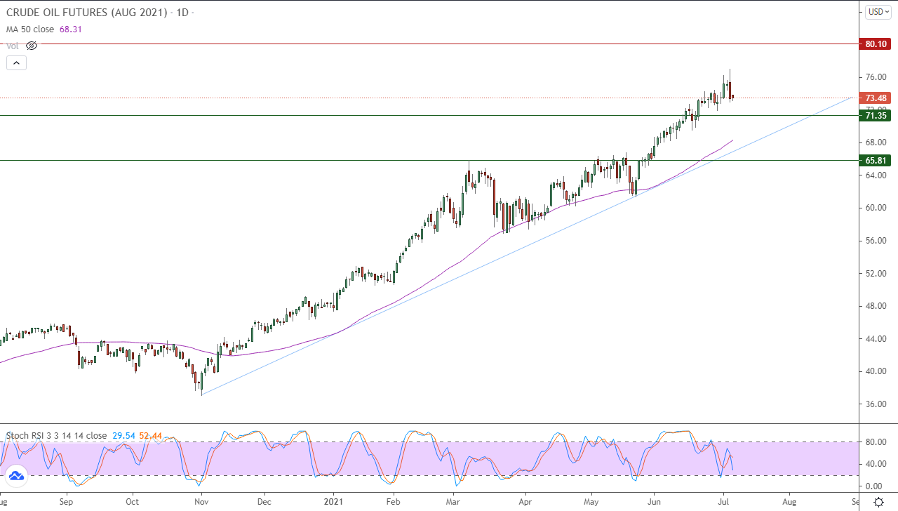 الرسم البياني اليومي للنفط الرسم البياني اليومي للنفط