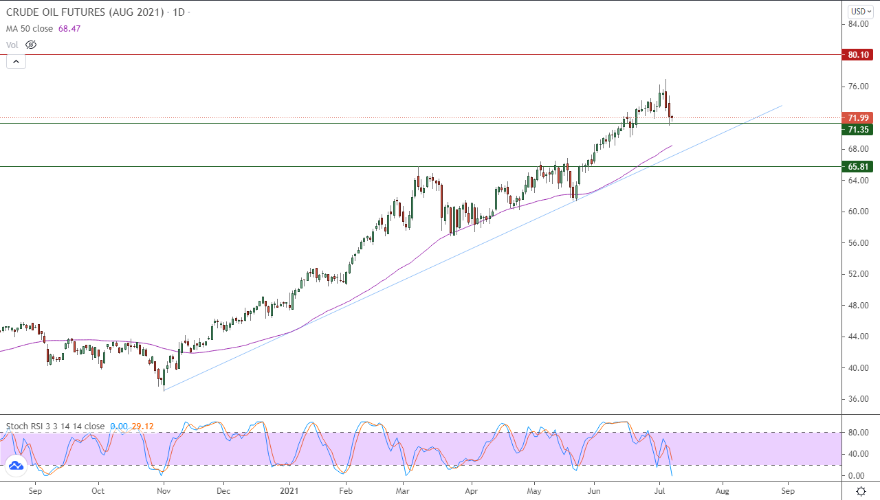 الرسم البياني اليومي للنفط الرسم البياني اليومي للنفط