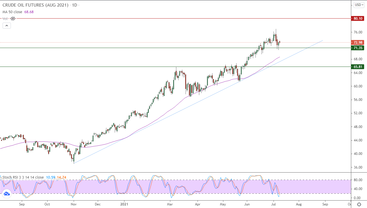 الرسم البياني اليومي للنفط الخام الرسم البياني اليومي للنفط الخام